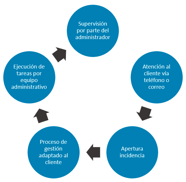 Podemos gestionar por usted: siniestros, contabilidad, cobro cuotas, impagados, presupuestos, atención al cliente... todas las tareas de despacho